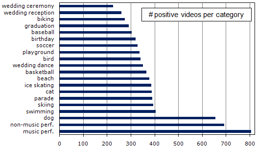 Ccv A Benchmark Database For Consumer Video Analysis