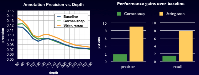 Visual Islands precision and recall