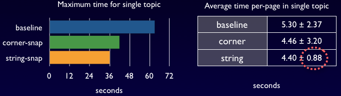 Visual Islands annotation speed gains