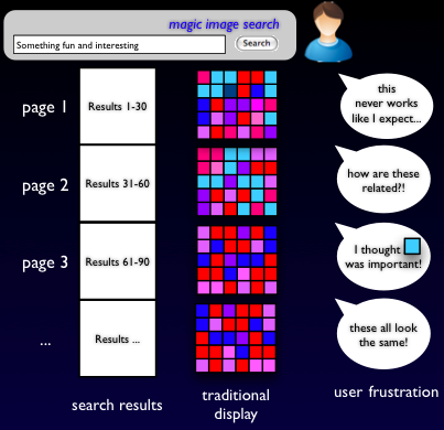 Frustration with traditional image search paradigms