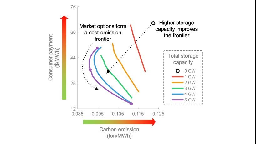 The figure shows different market participation options from energy storage forms a frontier trading-off carbon emissions and consumer payments. The lower left direction represents cheaper and cleaner energy. With sufficient renewable generation from wind and solar, higher energy storage capacity moves the frontier further to the lower left. Still, market participation options form a trade-off frontier at each capacity level. 
