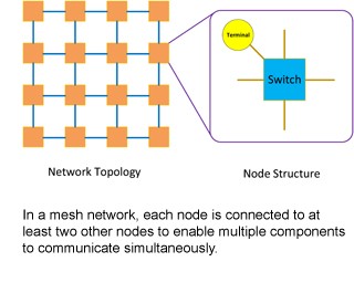 In a mesh network, each node is connected to at least two other nodes to enable multiple components to communicate simultaneously.