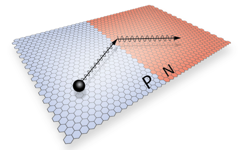 An illustration of a ballistic electron refracting across a PN junction in high purity graphene. —Photo courtesy of Cory Dean