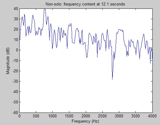 Frequency content of a non-solo time slice Frequency content of a non-solo time slice