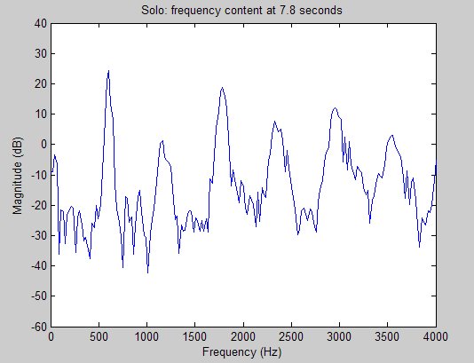 Frequency content of a solo time-slice Frequency content of a solo time-slice