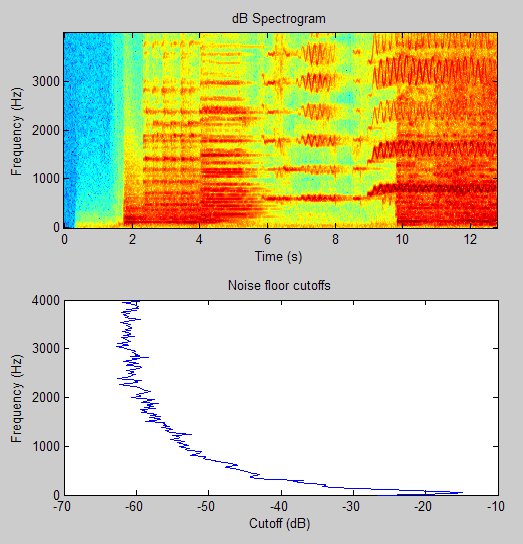 Background noise cutoffs at various frequencies