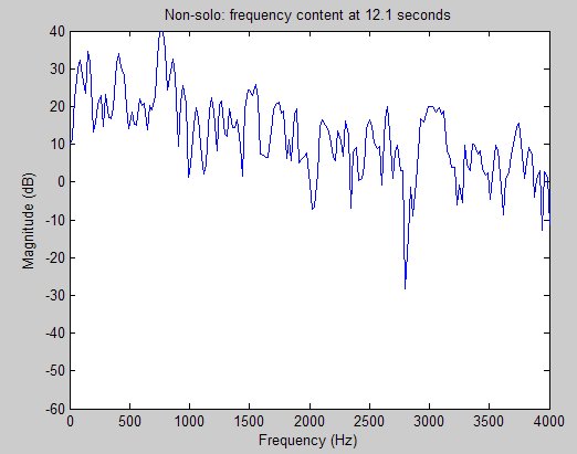Frequency content of a non-solo time slice