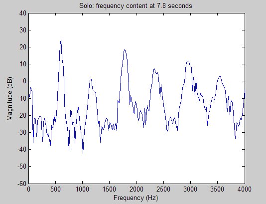 Frequency content of a solo time-slice