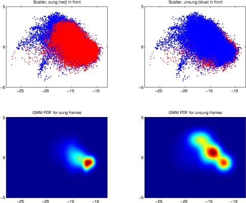 Gaussian Mixture Model