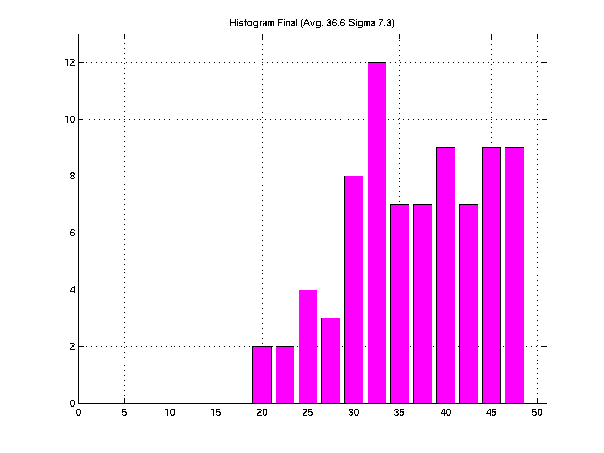 final histogram