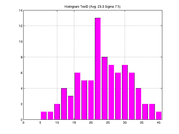test1 histogram