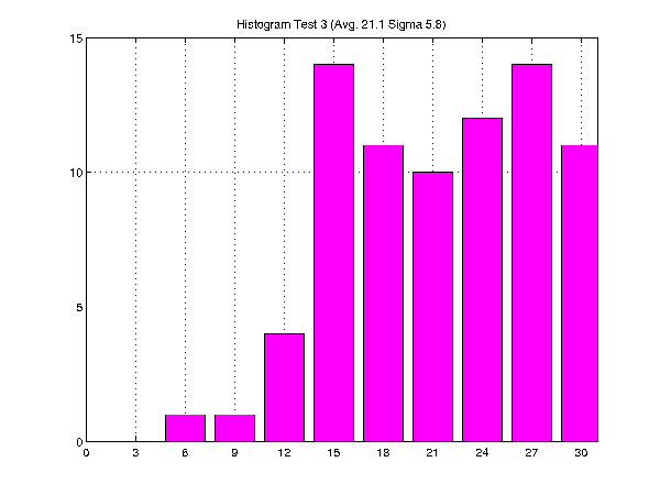 test3 histogram