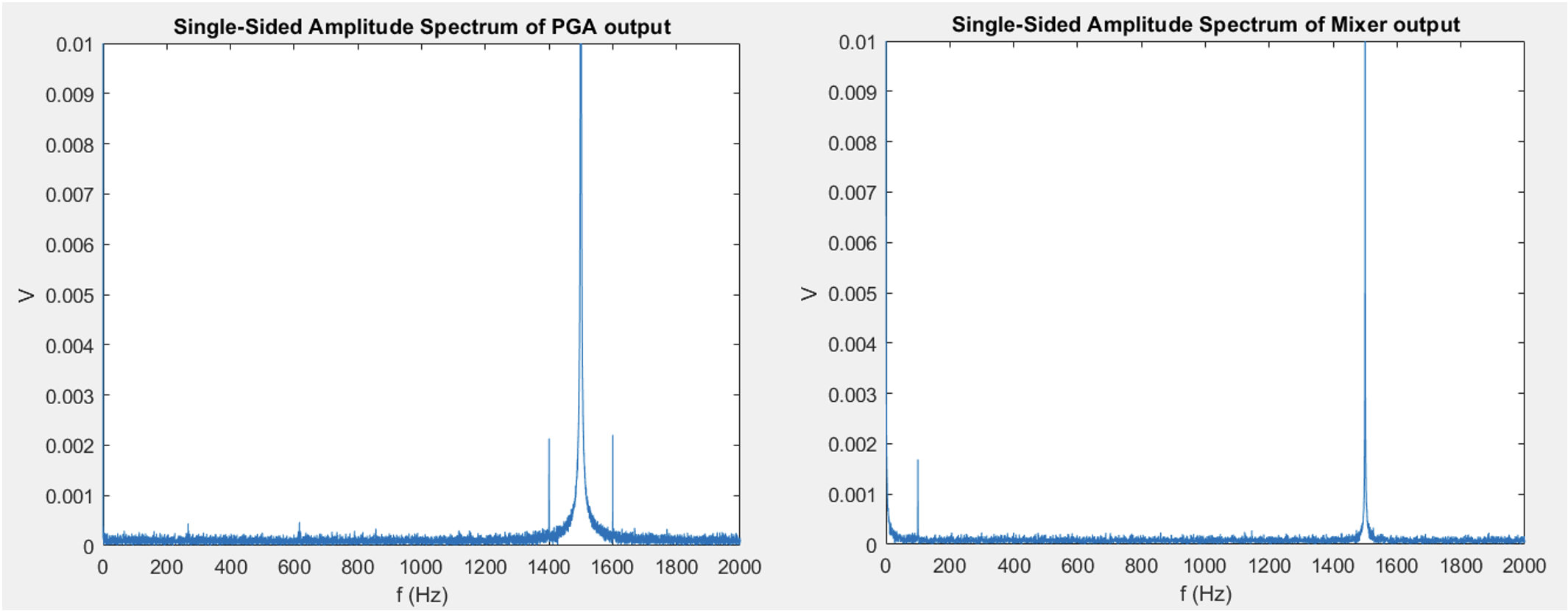 Mixer and PGA output FFT (after filter)