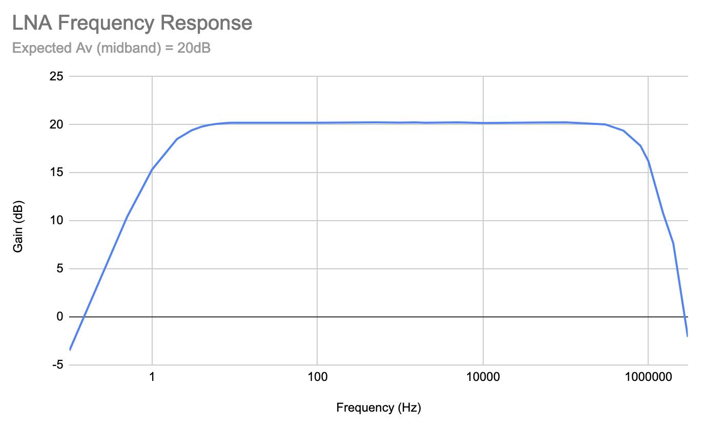 LNA frequency response measurement
