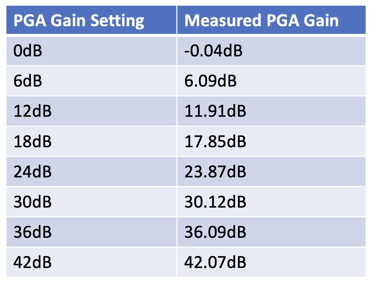 PGA gain at 1.5kHz