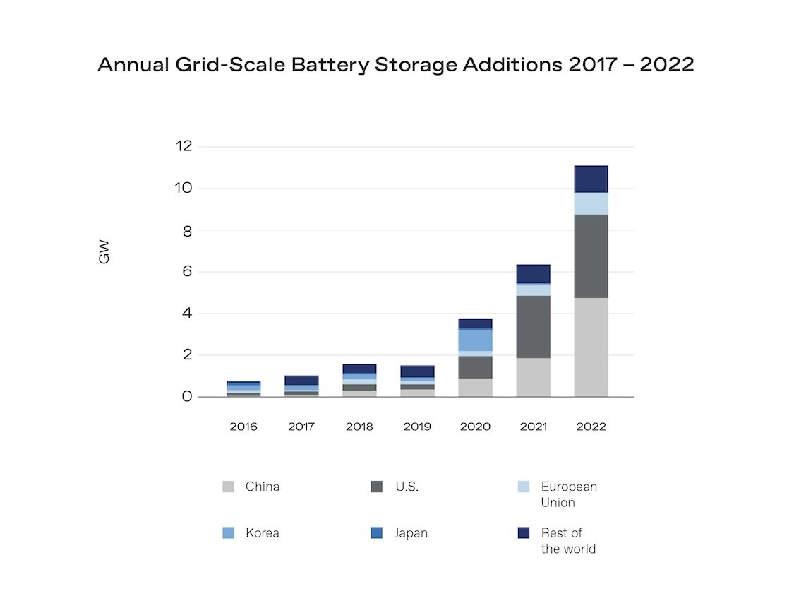 Global grid-scale battery capacity has grown exponentially since 2019. Source: IEA ee