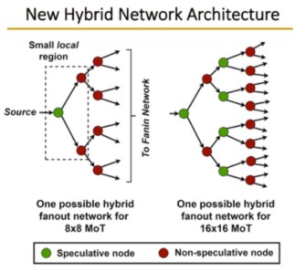 New Hybrid Network Architecture