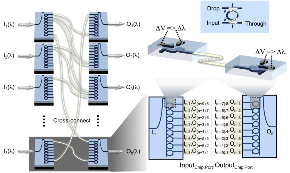 Multi-chip Optical Switches for Flexible Energy Efficient Datacenters