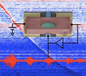 Placing a sheet of atomically-thin graphene into a feedback circuit causes spontaneous self-oscillation that can be tuned to create frequency modulated (FM) signals. —Image courtesy of Changyao Chen, Sunwoo Lee, Columbia University. Placing a sheet of atomically-thin graphene into a feedback circuit causes spontaneous self-oscillation that can be tuned to create frequency modulated (FM) signals.
—Image courtesy of Changyao Chen, Sunwoo Lee, Columbia University.