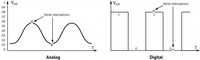 Analog vs. Digital chart