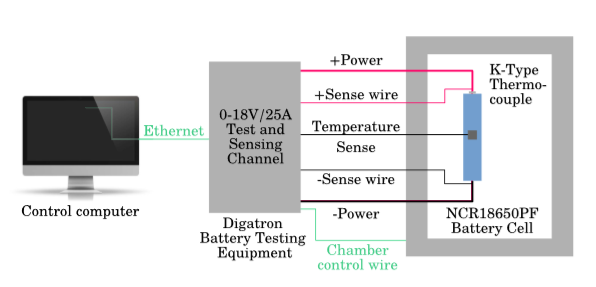 Machine Learning Model That Can More Accurately Estimate a Li-Ion Battery's Charge Level