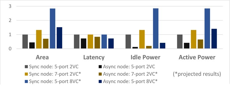 Smaller, faster, and lower energy. In the first comparison between an asynchronous NoC vs. an industrial synchronous baseline NoC using  an advanced technology library (14 nm FinFET), the asynchronous design took up 55% less area, achieved 28% lower latency, and had an 88% savings in idle power and 58% savings in active power.