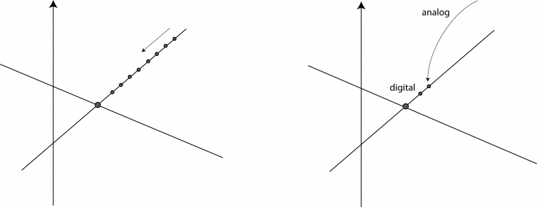 A digital process (left) reaches the answer through a series of iterative steps; it may take time and it is computationally expensive, but the right answer is assured. An analog process works in real time but without the guarantee of the most accurate answer. A combined approach uses analog processing to quickly arrive at an initial estimate and then relies on digital processing until arriving at the right answer. Digital helping analog graphs