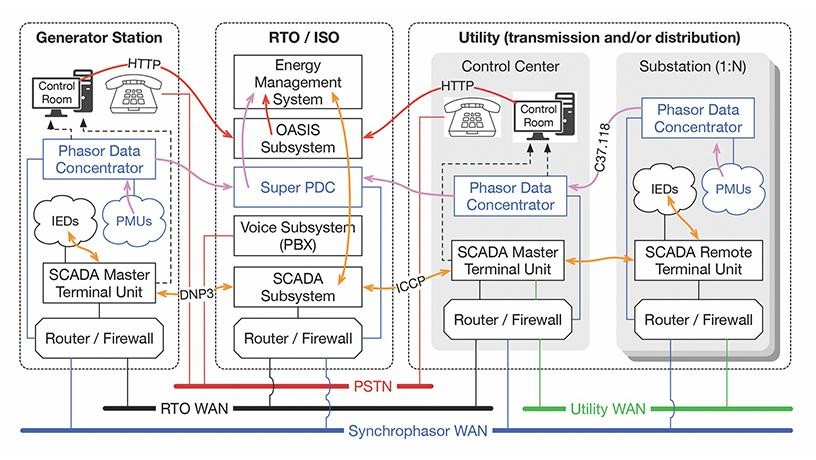 Network diagram for coordinating the restart of the electric grid after a catastropic failure. Network diagram for coordinating the restart of the electric grid after a catastropic failure.