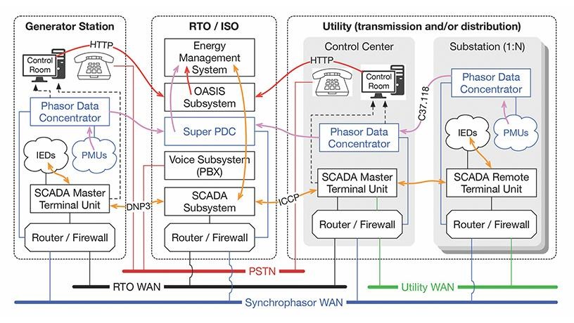 Network diagram for coordinating the restart of the electric grid after a catastropic failure.