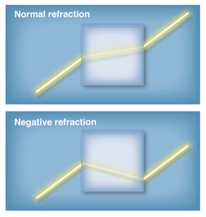 An illustration of refraction through a normal optical medium versus what it would look like for a medium capable of negative refraction.
—Photo courtesy of Cory Dean