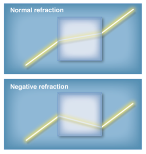 An illustration of refraction through a normal optical medium versus what it would look like for a medium capable of negative refraction. —Photo courtesy of Cory Dean An illustration of refraction through a normal optical medium versus what it would look like for a medium capable of negative refraction.
—Photo courtesy of Cory Dean