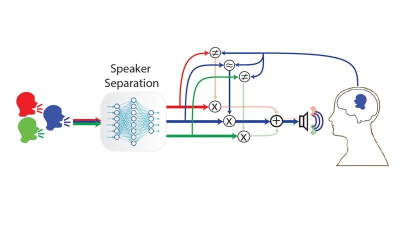 A cognitively controlled assistive hearing device can automatically amplify one speaker among many. To do so, a deep neural network automatically separates each of the speakers from the mixture, and compares each speaker with the neural data from the user's brain. The speaker that best matches the neural data is then amplified to assist the user.