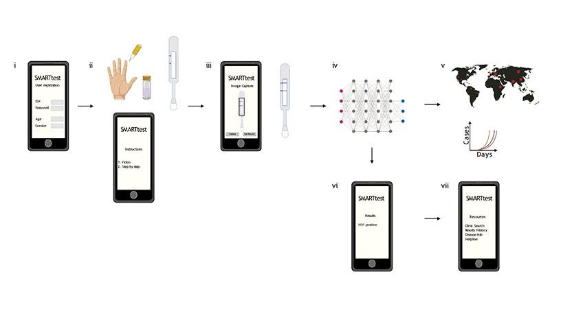 Digital platform for ensuring reliable interpretation of lateral flow assays in decentralized settings, including front-end visualization, app scanning, and tailored follow-up instructions.