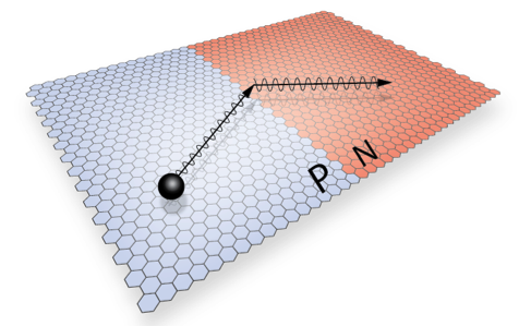 An illustration of a ballistic electron refracting across a PN junction in high purity graphene. —Photo courtesy of Cory Dean An illustration of a ballistic electron refracting across a PN junction in high purity graphene. —Photo courtesy of Cory Dean
