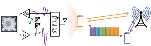 Full-duplex wireless communication based on nanoscale CMOS technology and innovative algorithm design —Image courtesy of Jelena Marasevic and Jin Zhou