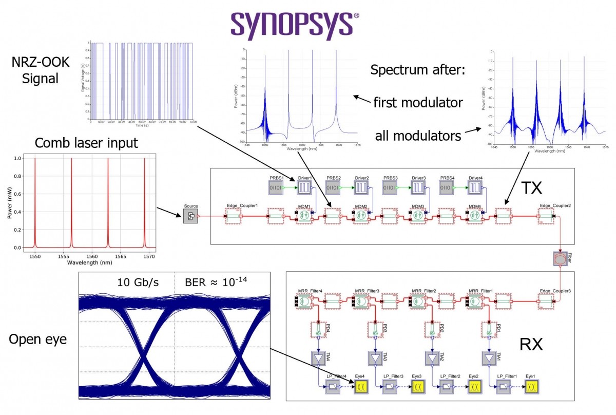 A schematic view of the microring resonator-based silicon photonic link in the Synopsys OptSim environment showing the link architecture for 4 channels and intermediate measurements for the photonic-electronic co-simulation.