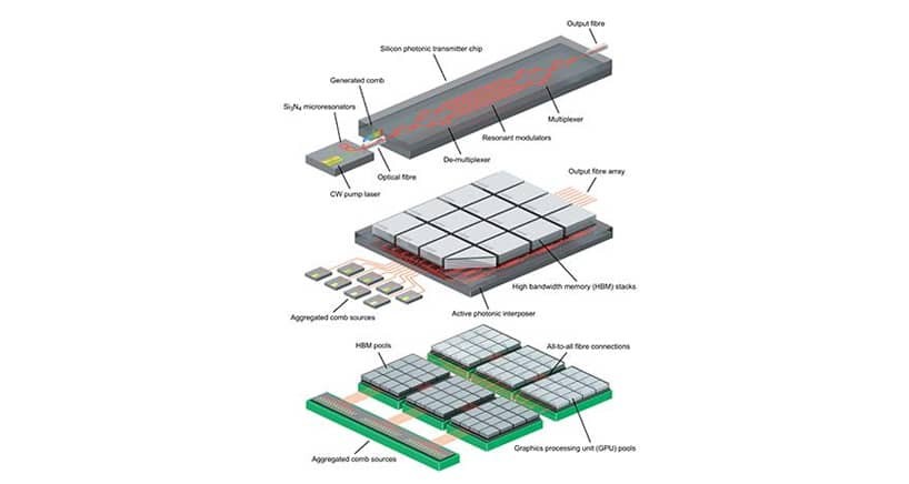 Artistic interpretation of the hierarchical structure of a disaggregated data center based on Kerr frequency comb-driven silicon photonic links. Credit: Lightwave Research Laboratory/Columbia Engineering Artistic interpretation of the hierarchical structure of a disaggregated data center based on Kerr frequency comb-driven silicon photonic links. Credit: Lightwave Research Laboratory/Columbia Engineering