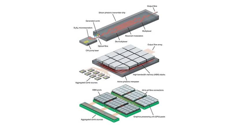 Artistic interpretation of the hierarchical structure of a disaggregated data center based on Kerr frequency comb-driven silicon photonic links. Credit: Lightwave Research Laboratory/Columbia Engineering