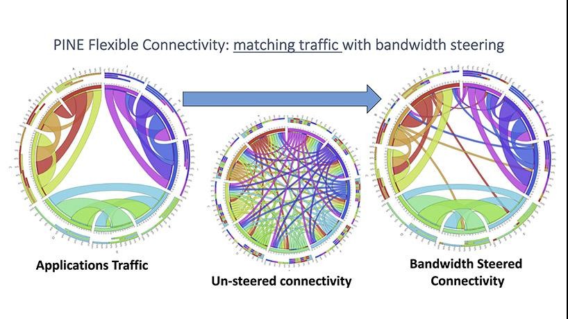 The Photonic Integrated Networked Energy-efficient (PINE) datacenters will steer bandwidth to where it is needed.