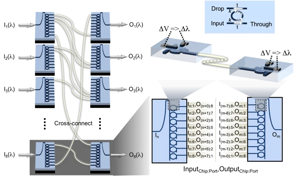 Multi-chip Optical Switches for Flexible Energy Efficient Datacenters