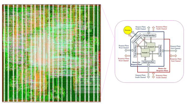 Actual layout for a single asynchronous, 2D mesh NoC router node for design validation. The node structure shows how components exist  on two identical but uncorrelated planes to alleviate congestion. Detailed information is contained in this slide show.