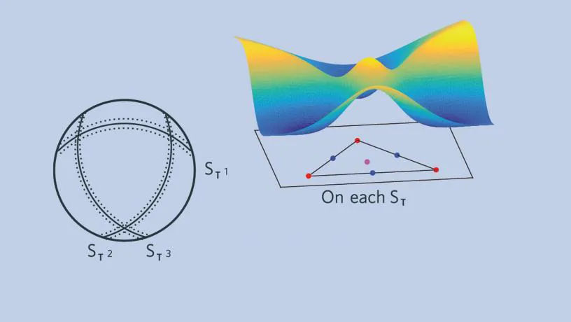 Optimization landscape over the sphere, illustrating critical points