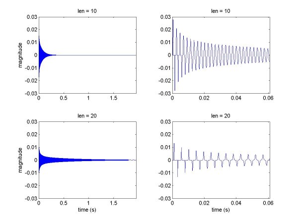 Graphs showing the output of pluck1a.m for len = 10 and len = 20.
