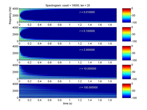 spectrograms for different values of 'r'