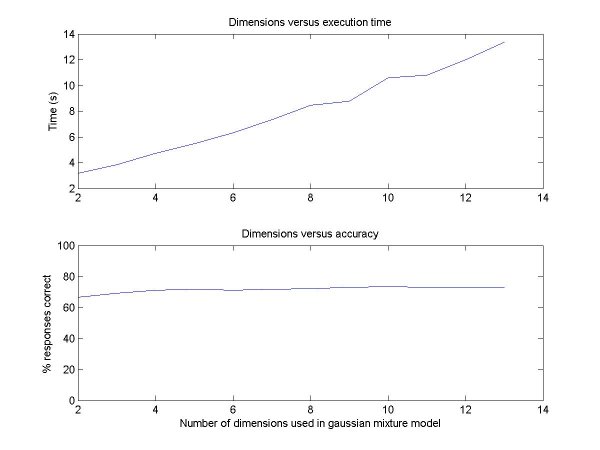 Gaussian mixture model accurancy and training time.