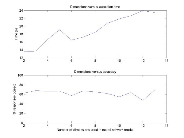 Neural network complexity versus accuracy and time