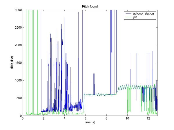 pitch contour found by yin and by my autocorrelation routine
