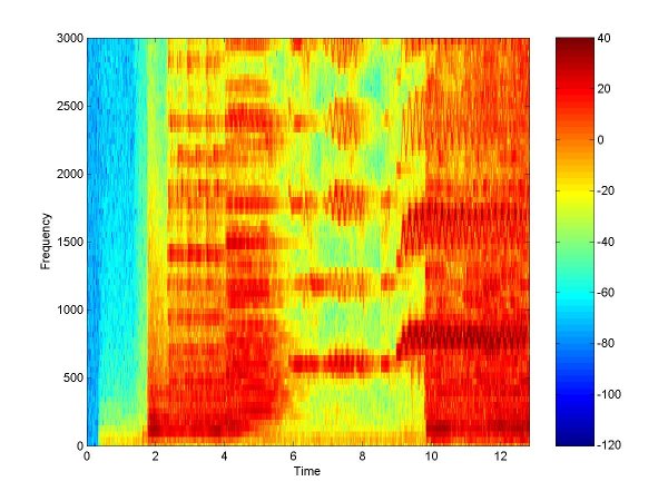 Spectrogram chart using d3.js
