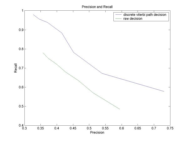 precision and recall