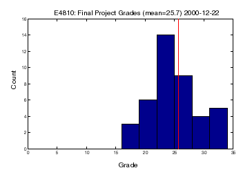 E4810 - projects